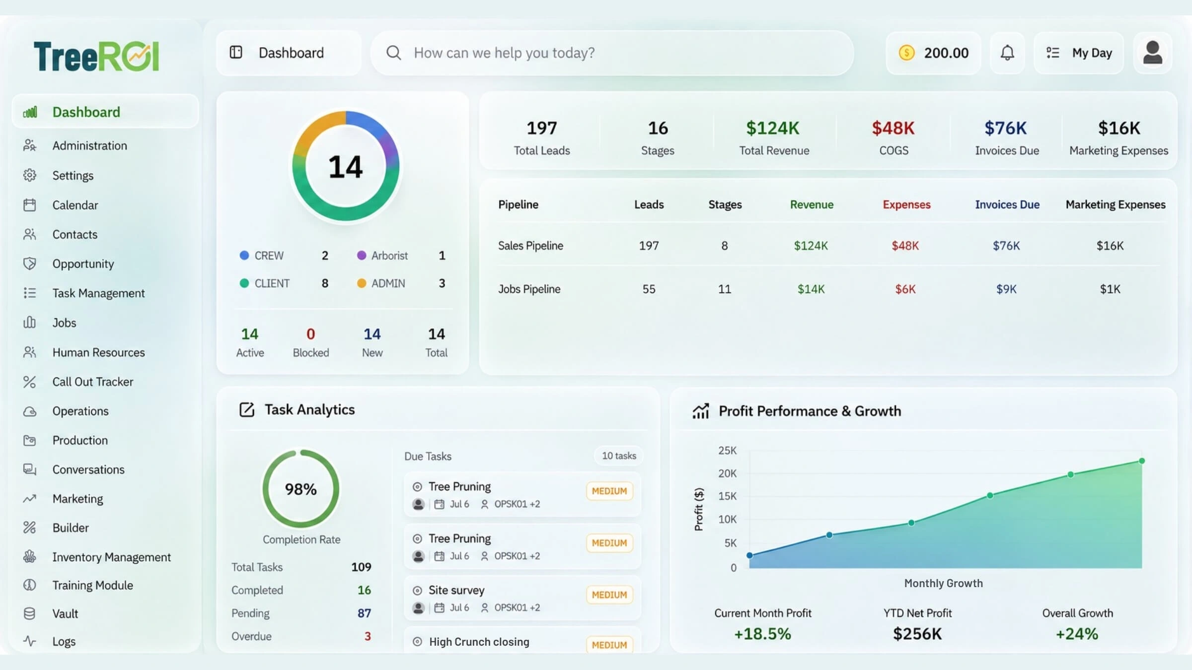 The TreeROI dashboard, showing lead pipeline, revenue, task analytics and profit growth for a tree care company.